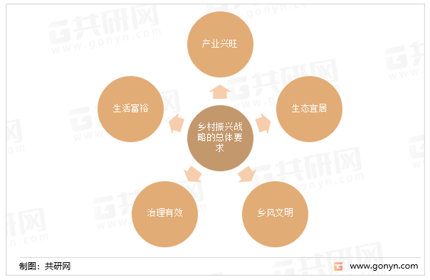 乡村振兴战略的总体要求