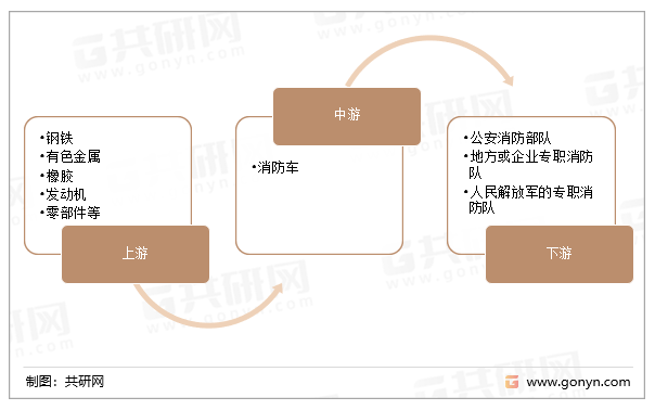 消防车产业链模型