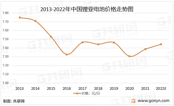 2013-2022年中国锂亚电池价格走势图