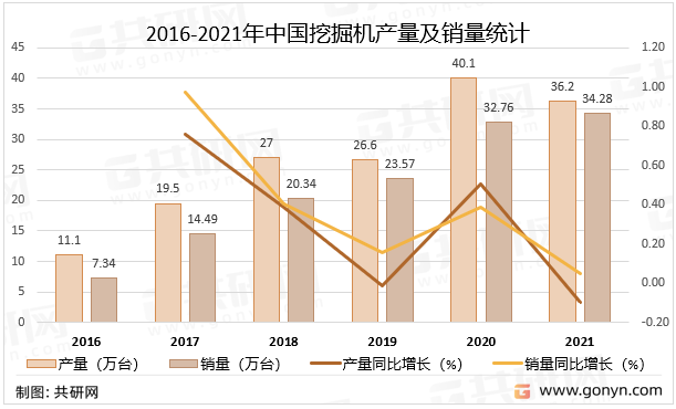 2016-2021年中国挖掘机产量及销量统计