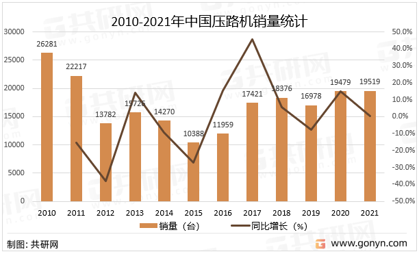 2010-2021年中国压路机销量统计