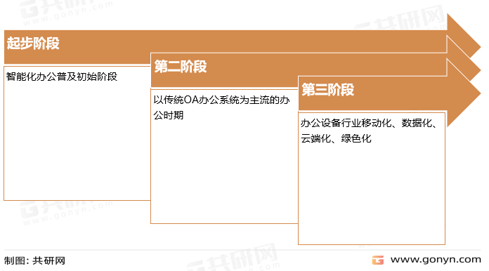 中国智慧办公行业发展历程