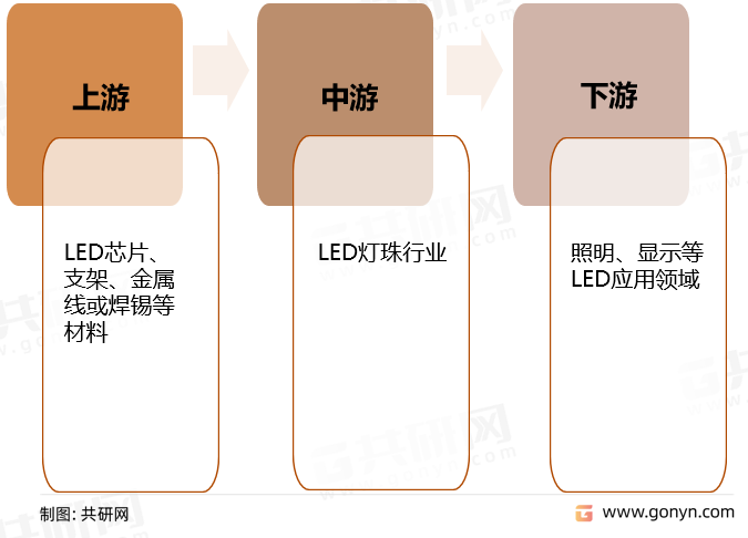 LED灯珠行业产业链结构