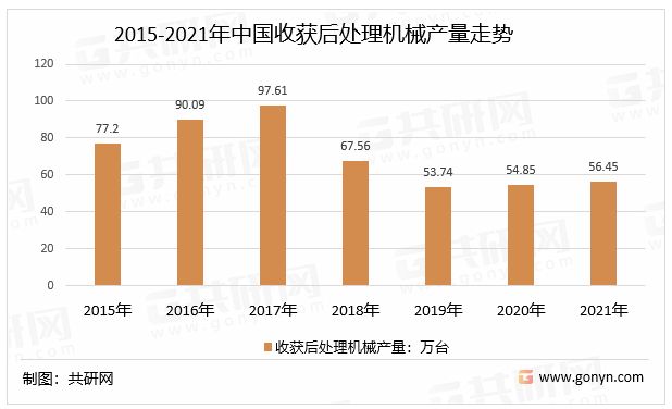 2015-2021年中国收获后处理机械产量走势
