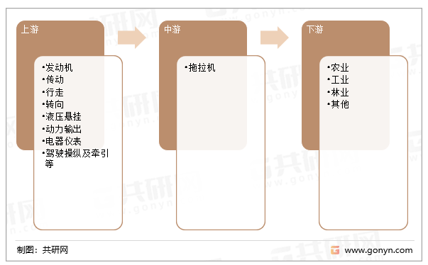 拖拉机产业链