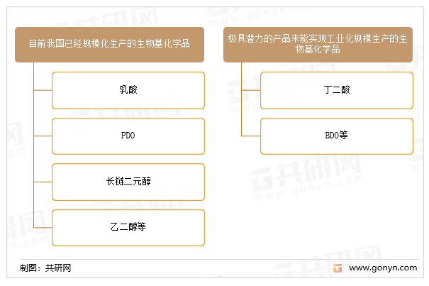 生物基化学品产品
