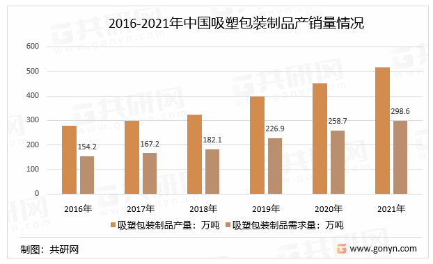 2016-2021年中国吸塑包装制品产销量情况