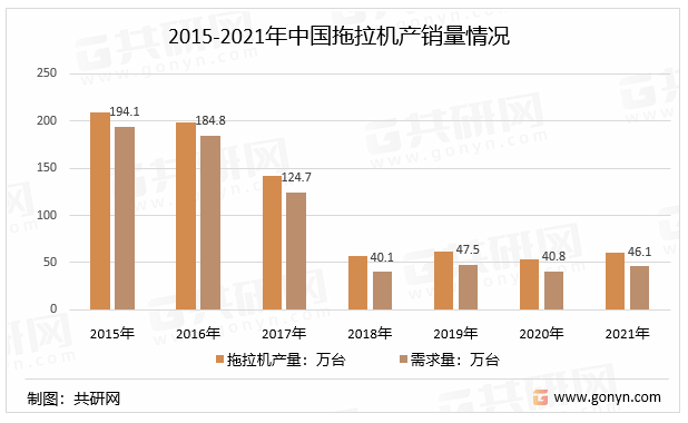 2015-2021年中国拖拉机产销量情况