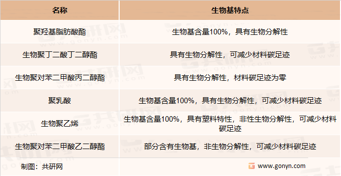 具有代表性生物基塑料产品的特点比较