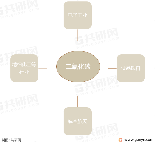 二氧化碳主要应用领域