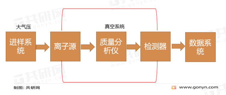 质谱仪主要结构