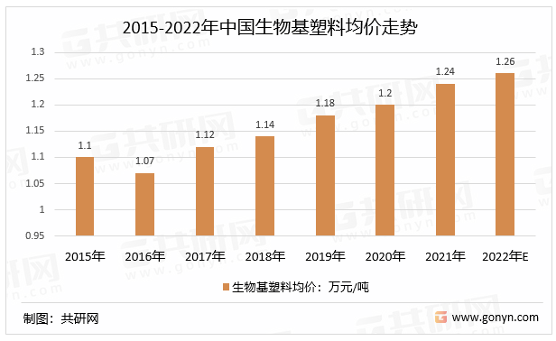2015-2022年中国生物基塑料均价走势