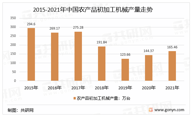 2015-2021年中国农产品初加工机械产量走势