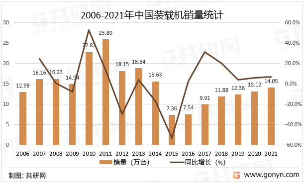 2006-2021年中国装载机销量统计