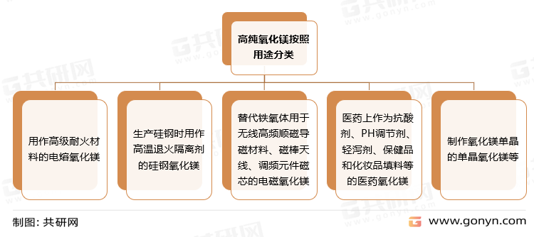 高纯氧化镁按照用途分类
