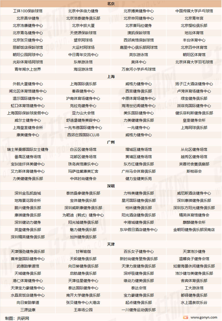 中国重点城市主要健身场所名称分布情况（一）