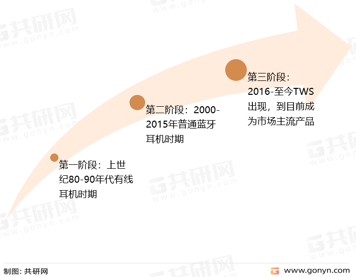 耳机发展历程