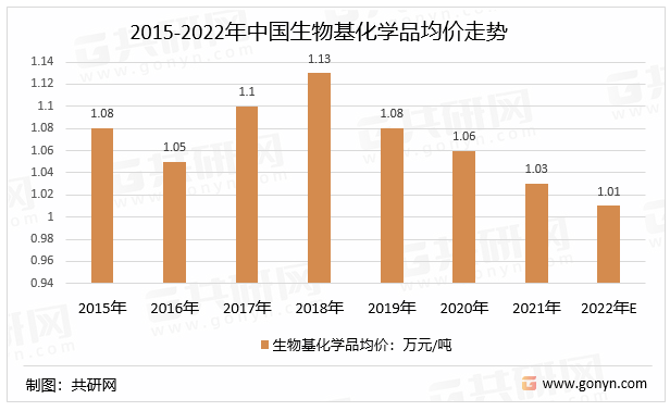 2015-2022年中国生物基化学品均价走势