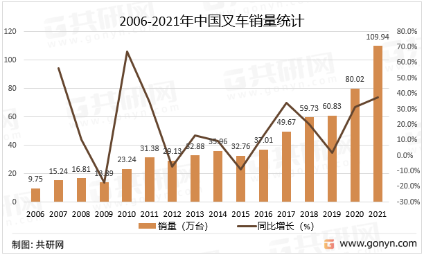 2006-2021年中国叉车销量统计