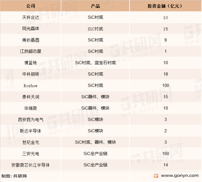 2020 年国内主要碳化硅投资扩产情况（亿元）