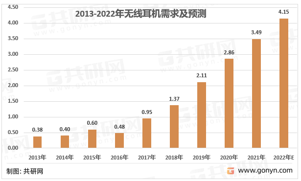 2013-2022年无线耳机需求及预测（亿副）