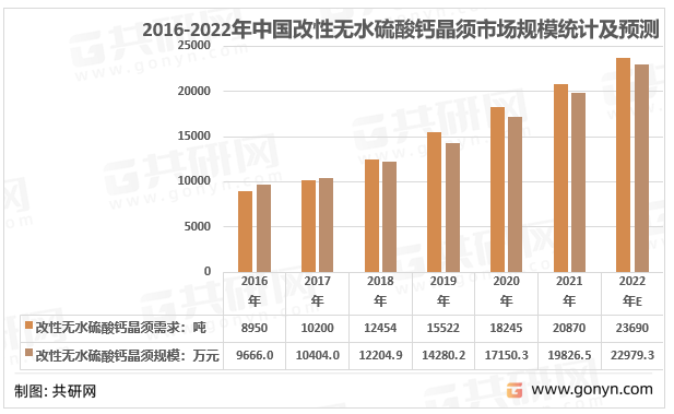 2016-2022年中国改性无水硫酸钙晶须产量统计