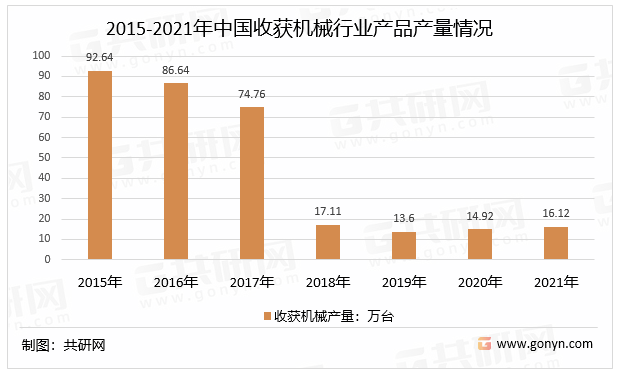 2015-2021年中国收获机械行业产品产量情况