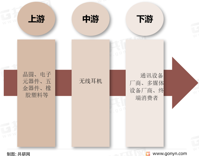 无线耳机产业链结构