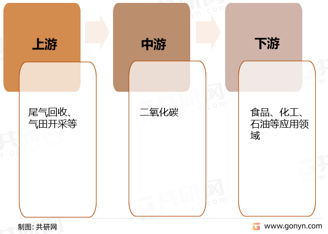 二氧化碳产业链结构