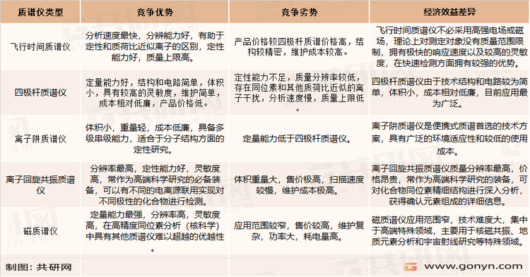 各类型质谱仪的成本对比