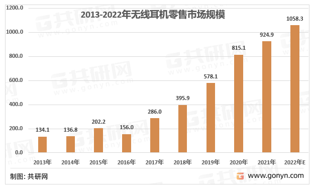 2013-2022年我国无线耳机市场规模走势图