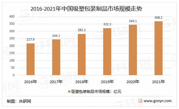 2016-2021年中国吸塑包装制品市场规模走势