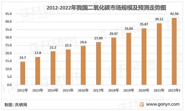 2012-2022年我国二氧化碳市场规模及预测走势图
