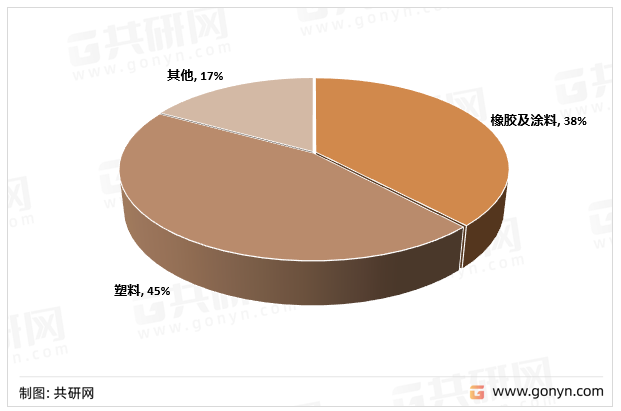 中国改性无水硫酸钙晶须市场需求领域分布