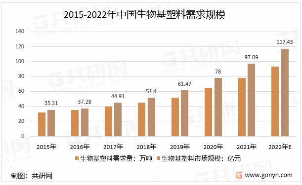 2015-2022年中国生物基塑料需求规模