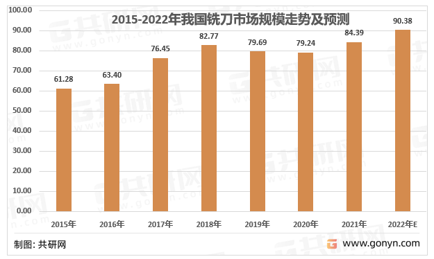 2015-2022年我国铣刀市场规模走势及预测