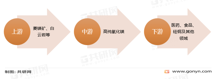 高纯氧化镁产业链