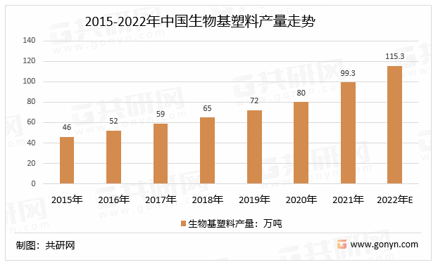 2015-2022年中国生物基塑料产量走势