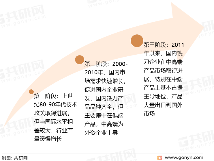 国内铣刀行业发展历程