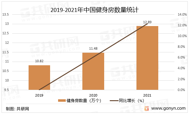 2019-2021年中国健身房数量统计