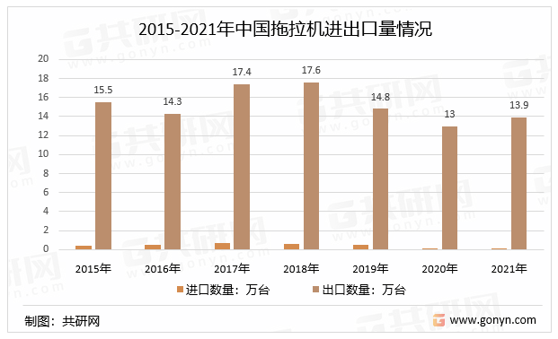 2015-2021年中国拖拉机进出口量情况