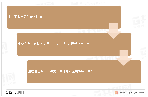 生物基塑料的发展前景
