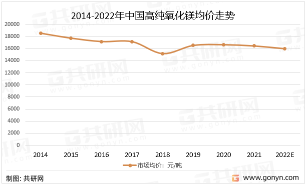 2014-2022年中国高纯氧化镁均价走势