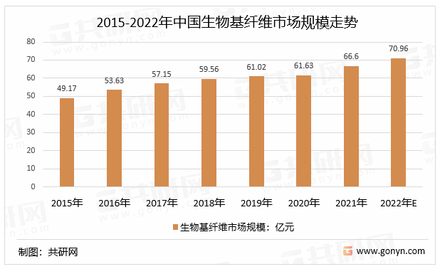 2015-2022年中国生物基纤维市场规模走势