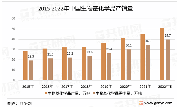 2015-2022年中国生物基化学品产销量