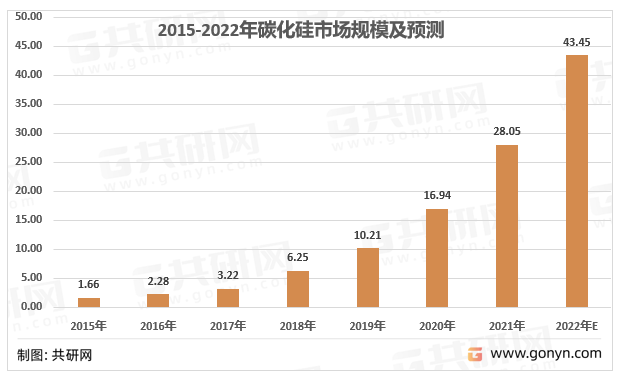 2015-2022年碳化硅市场规模及预测