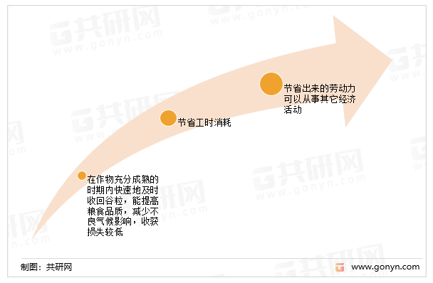 收获机械的优点