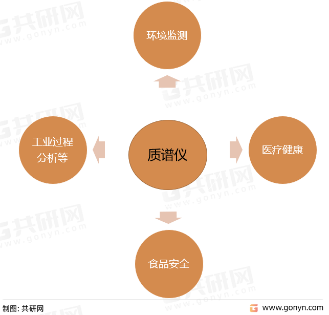 质谱仪下游应用领域