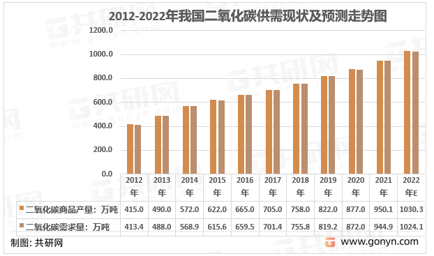 2012-2022年我国二氧化碳供需及预测走势图
