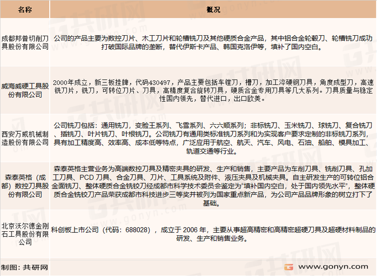 铣刀行业主要企业